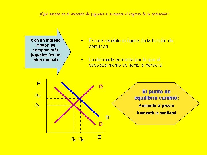 ¿Qué sucede en el mercado de juguetes si aumenta el ingreso de la población?