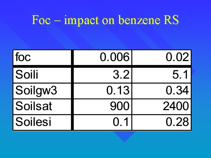 Foc – impact on benzene RS 