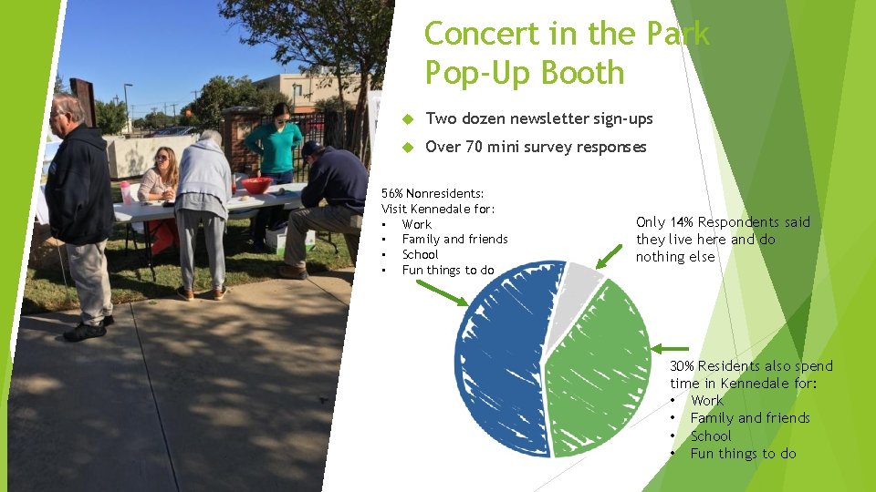 Concert in the Park Pop-Up Booth Two dozen newsletter sign-ups Over 70 mini survey