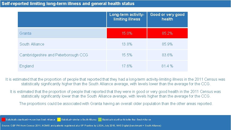 Self-reported limiting long-term illness and general health status Long-term activitylimiting illness Good or very