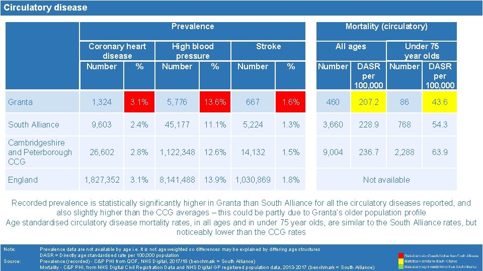 Circulatory disease Prevalence Coronary heart disease Number % High blood pressure Number % Mortality