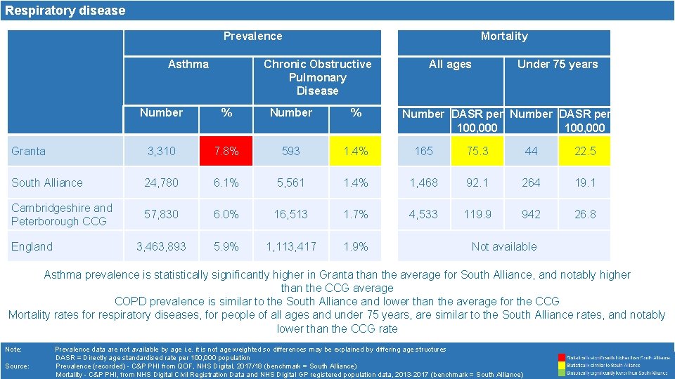 Respiratory disease Prevalence Asthma Mortality Chronic Obstructive Pulmonary Disease All ages Under 75 years