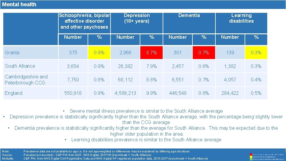 Mental health Schizophrenia, bipolar affective disorder and other psychoses Depression (18+ years) Dementia Learning