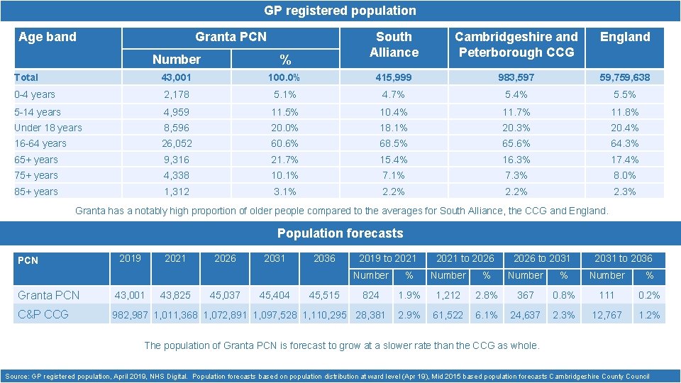 GP registered population Age band Granta PCN South Alliance Cambridgeshire and Peterborough CCG England