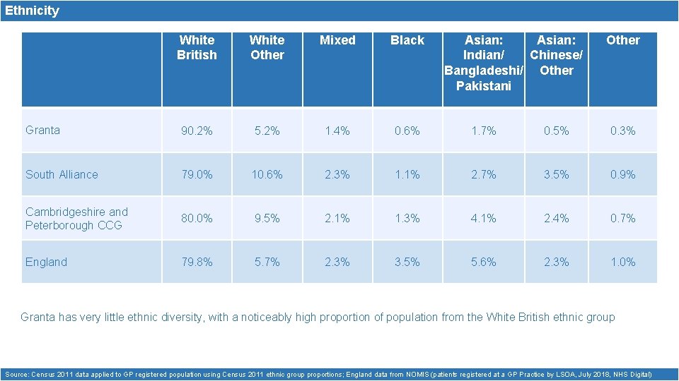 Ethnicity White British White Other Mixed Black Asian: Indian/ Chinese/ Bangladeshi/ Other Pakistani Other