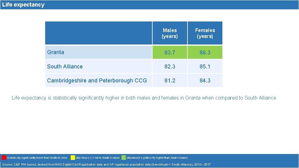 Life expectancy Males (years) Females (years) Granta 83. 7 86. 3 South Alliance 82.