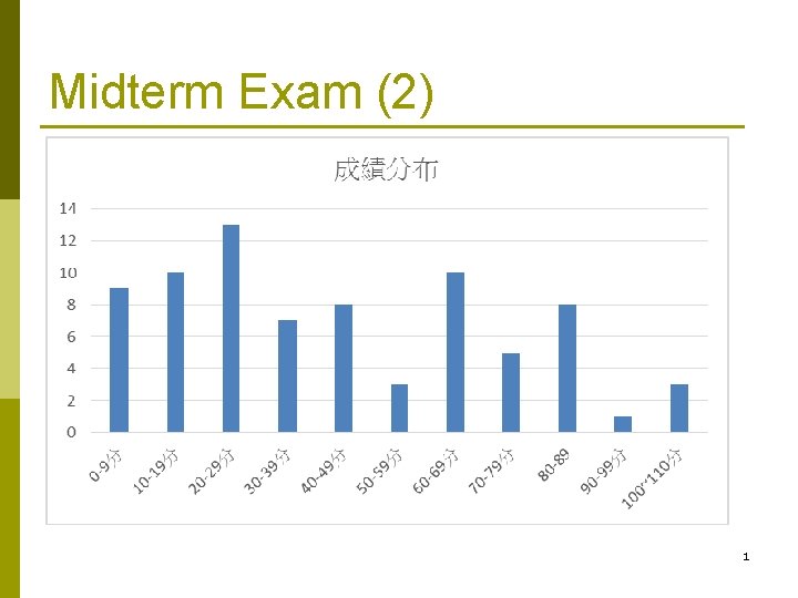 Midterm Exam (2) 1 