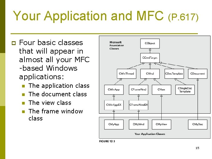 Your Application and MFC (P. 617) p Four basic classes that will appear in