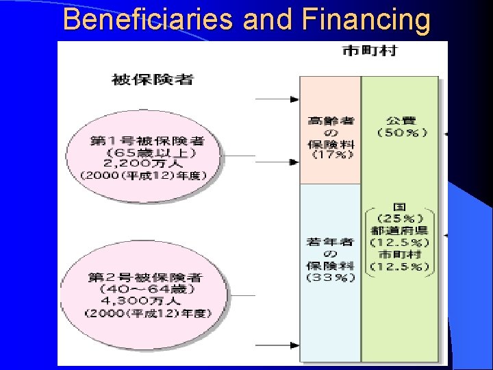 Beneficiaries and Financing 