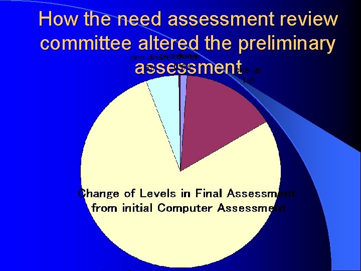 How the need assessment review committee altered the preliminary assessment 