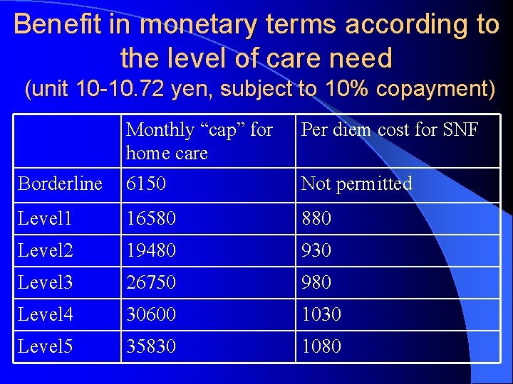 Benefit in monetary terms according to the level of care need (unit 10 -10.