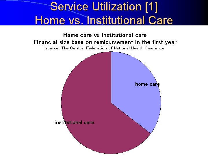 Service Utilization [1] Home vs. Institutional Care 