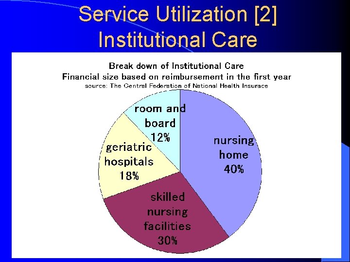 Service Utilization [2] Institutional Care 