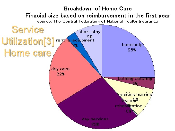 Service Utilization[3] Home care 