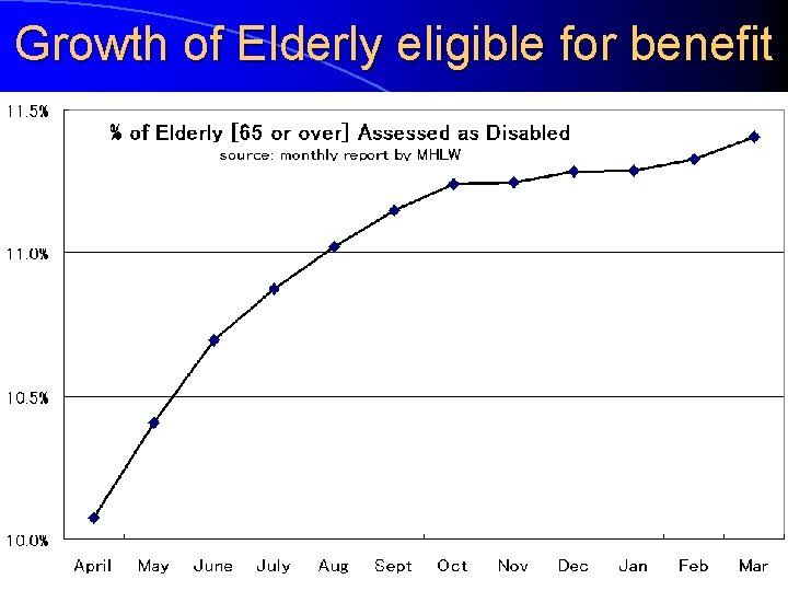 Growth of Elderly eligible for benefit 