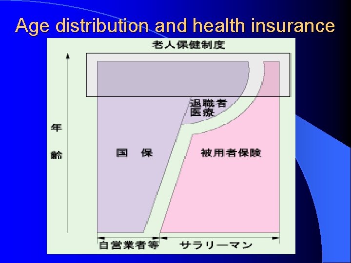 Age distribution and health insurance status 