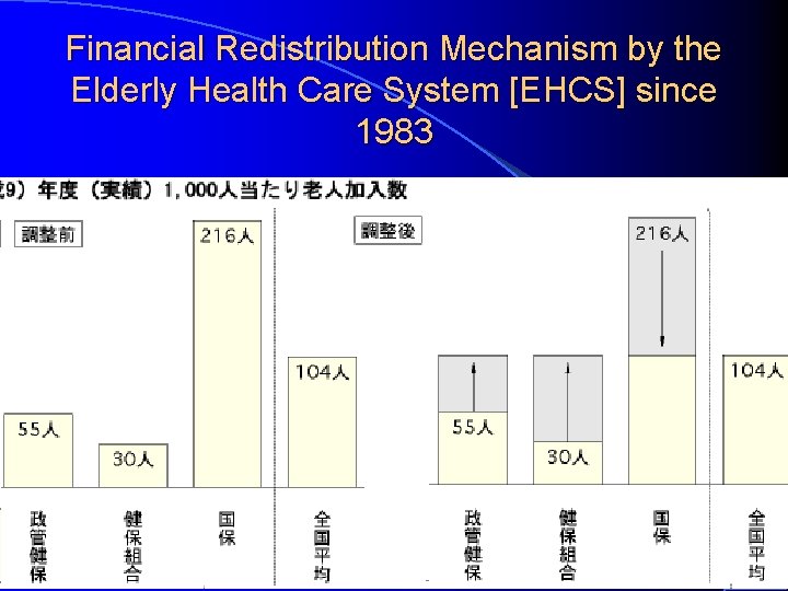 Financial Redistribution Mechanism by the Elderly Health Care System [EHCS] since 1983 