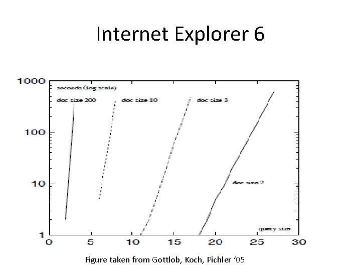 Internet Explorer 6 Figure taken from Gottlob, Koch, Pichler ‘ 05 