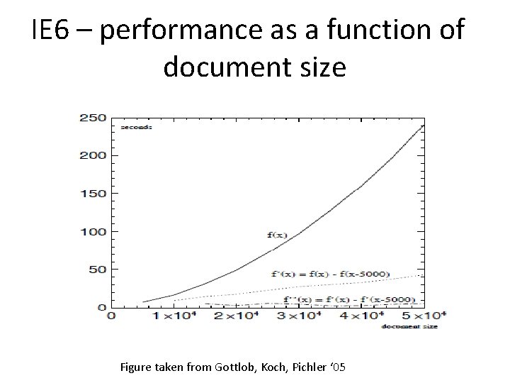 IE 6 – performance as a function of document size Figure taken from Gottlob,