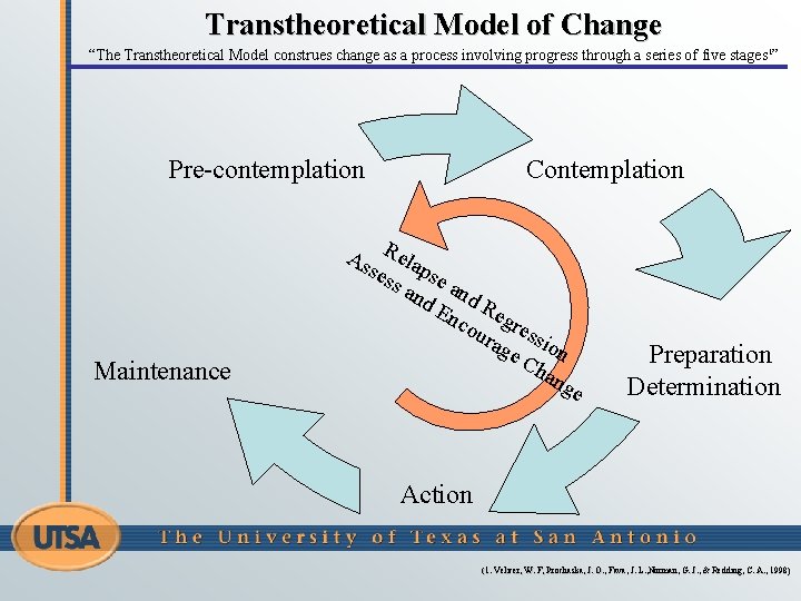 Transtheoretical Model of Change “The Transtheoretical Model construes change as a process involving progress