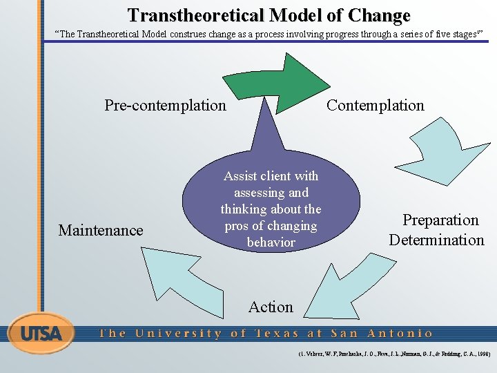 Transtheoretical Model of Change “The Transtheoretical Model construes change as a process involving progress