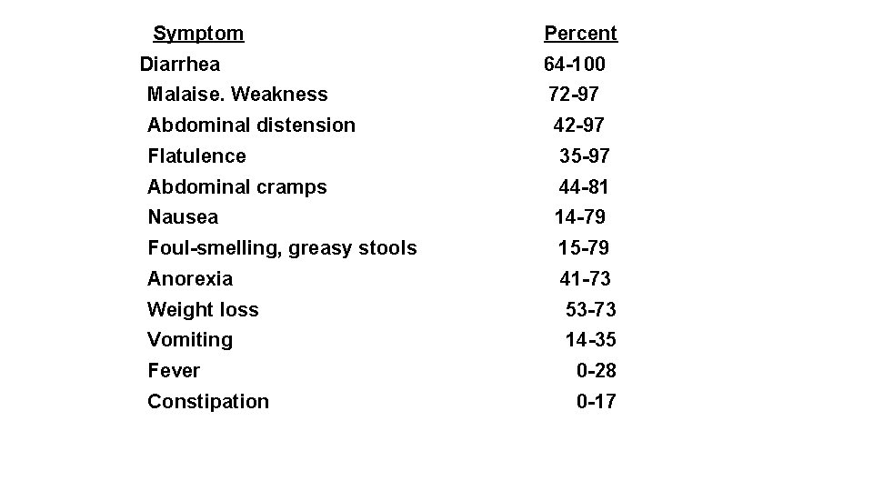 Symptom Diarrhea Percent 64 -100 Malaise. Weakness 72 -97 Abdominal distension 42 -97 Flatulence