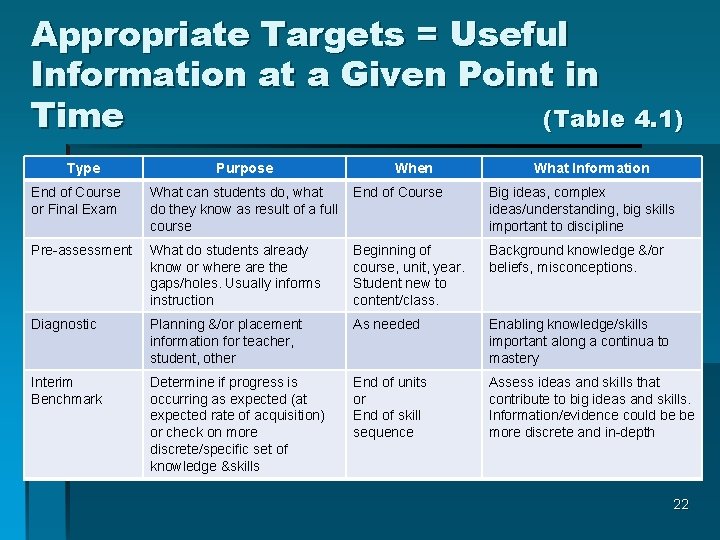 Appropriate Targets = Useful Information at a Given Point in Time (Table 4. 1)