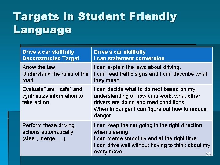 Targets in Student Friendly Language Drive a car skillfully Deconstructed Target Drive a car