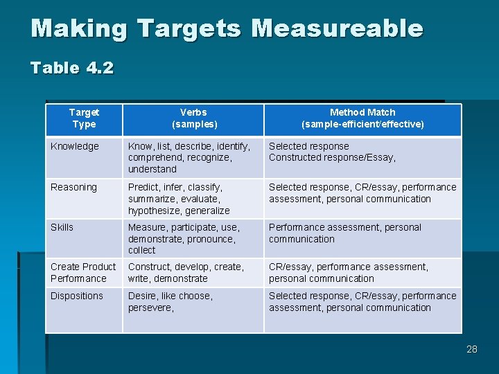 Making Targets Measureable Table 4. 2 Target Type Verbs (samples) Method Match (sample-efficient/effective) Knowledge