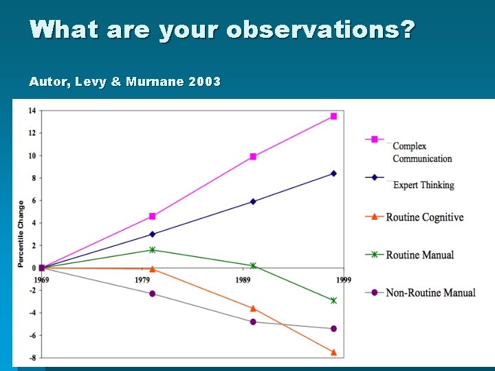 What are your observations? Autor, Levy & Murnane 2003 8 