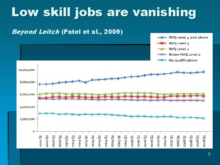 Low skill jobs are vanishing Beyond Leitch (Patel et al. , 2009) 9 