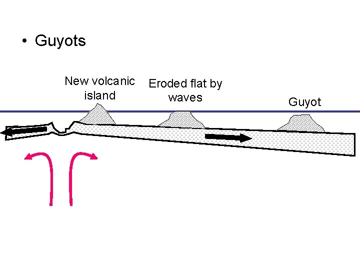  • Guyots New volcanic island Eroded flat by waves Guyot 