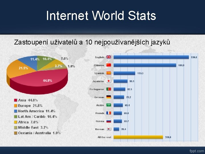 Internet World Stats Zastoupení uživatelů a 10 nejpoužívanějších jazyků 