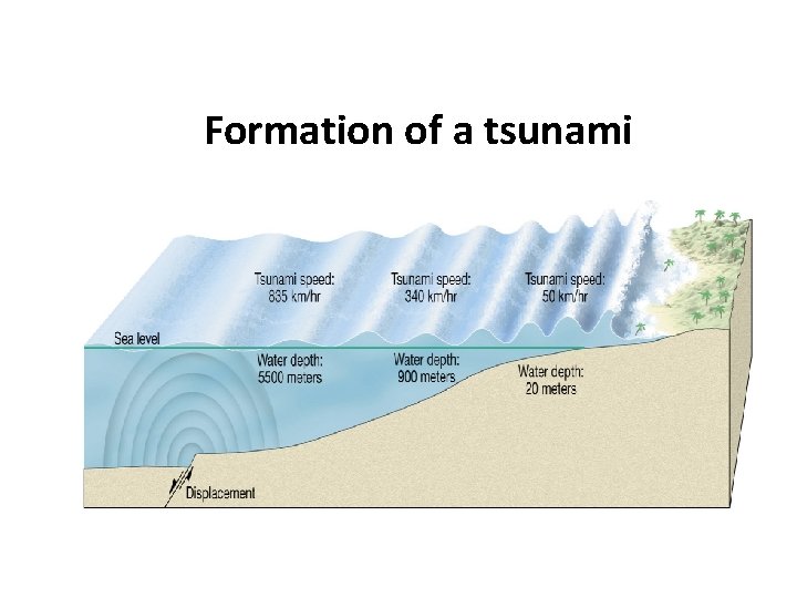 Formation of a tsunami 