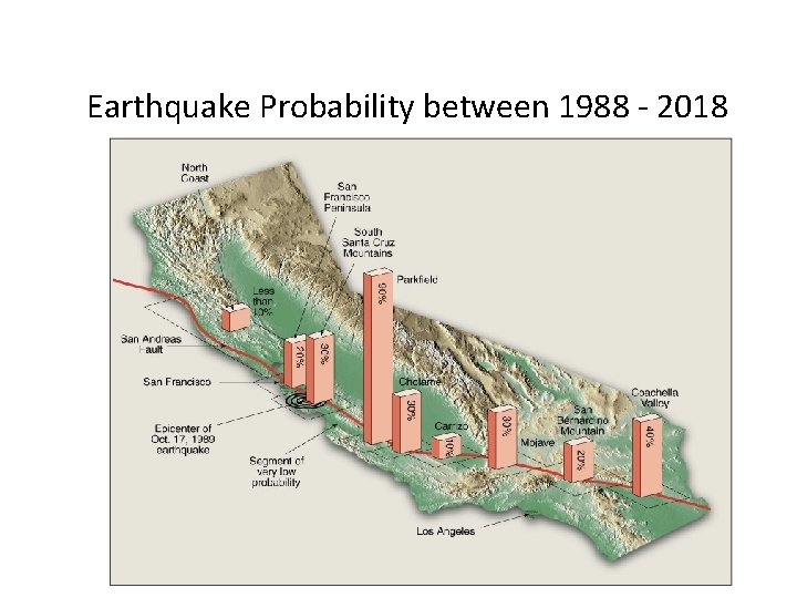 Earthquake Probability between 1988 - 2018 