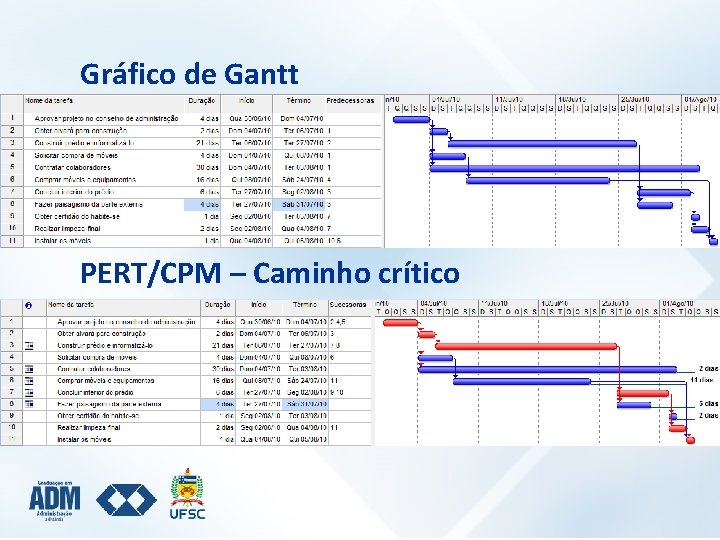 Gráfico de Gantt PERT/CPM – Caminho crítico 