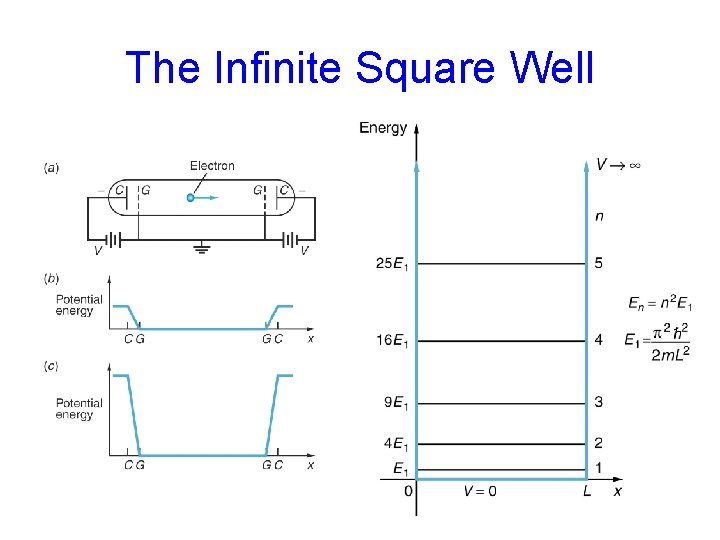 The Infinite Square Well 