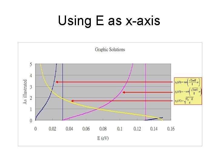 Using E as x-axis 