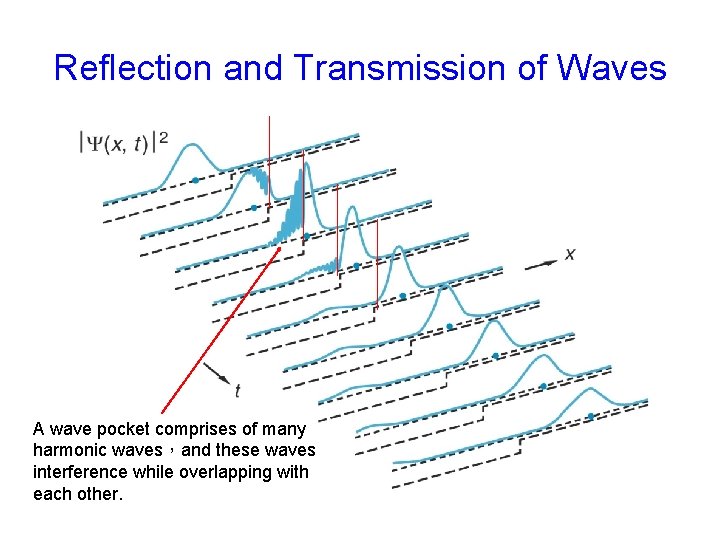 Reflection and Transmission of Waves A wave pocket comprises of many harmonic waves，and these