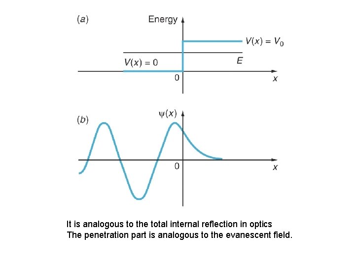 It is analogous to the total internal reflection in optics The penetration part is