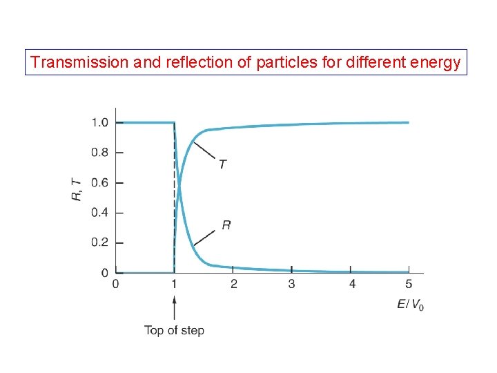 Transmission and reflection of particles for different energy 