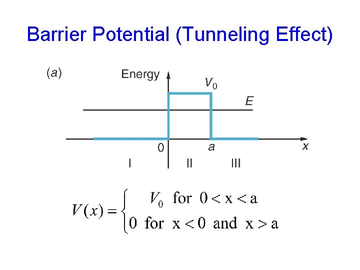 Barrier Potential (Tunneling Effect) 