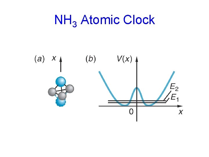 NH 3 Atomic Clock 