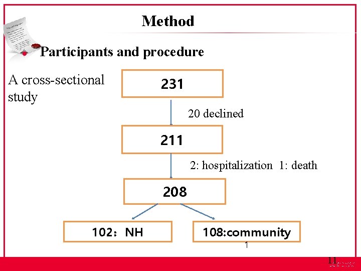 Method l Participants and procedure A cross-sectional study 231 20 declined 211 2: hospitalization