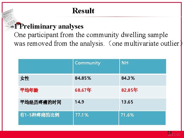 Result 1 Preliminary analyses One participant from the community dwelling sample was removed from