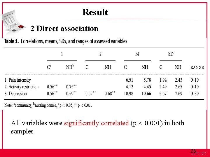 Result 2 Direct association All variables were significantly correlated (p < 0. 001) in