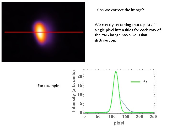 Can we correct the image? We can try assuming that a plot of single