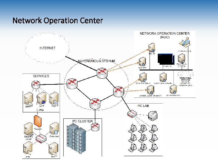Network Operation Center 