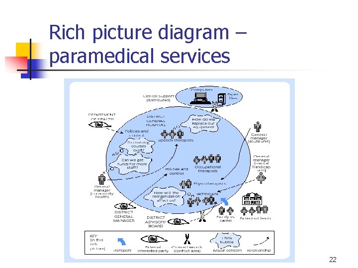 Rich picture diagram – paramedical services 22 