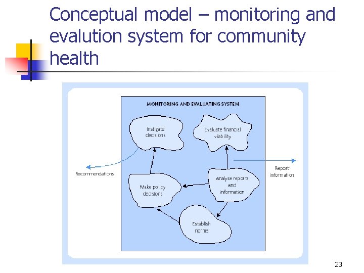 Conceptual model – monitoring and evalution system for community health 23 